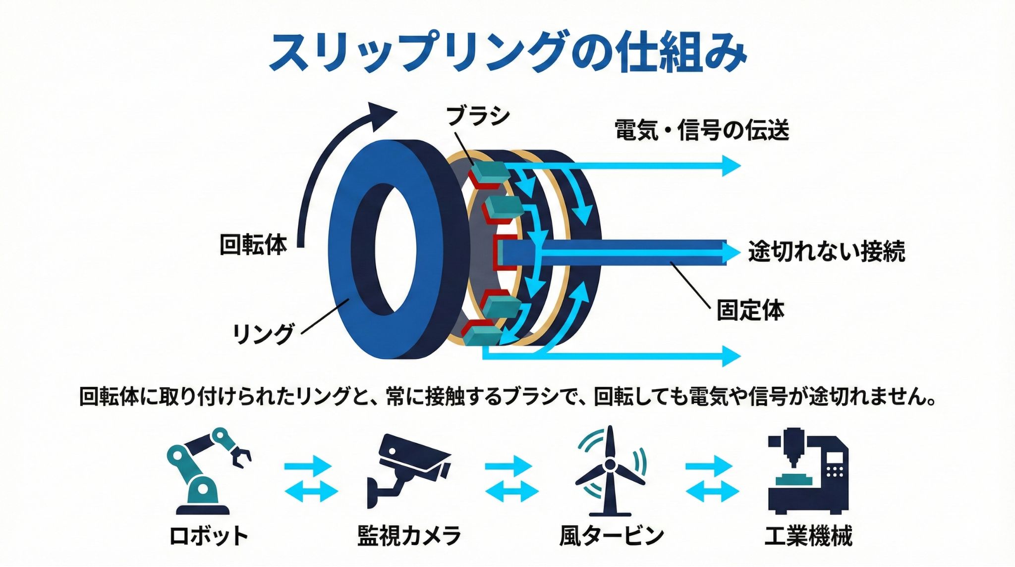 スリップリングの構造と仕組みの図解
