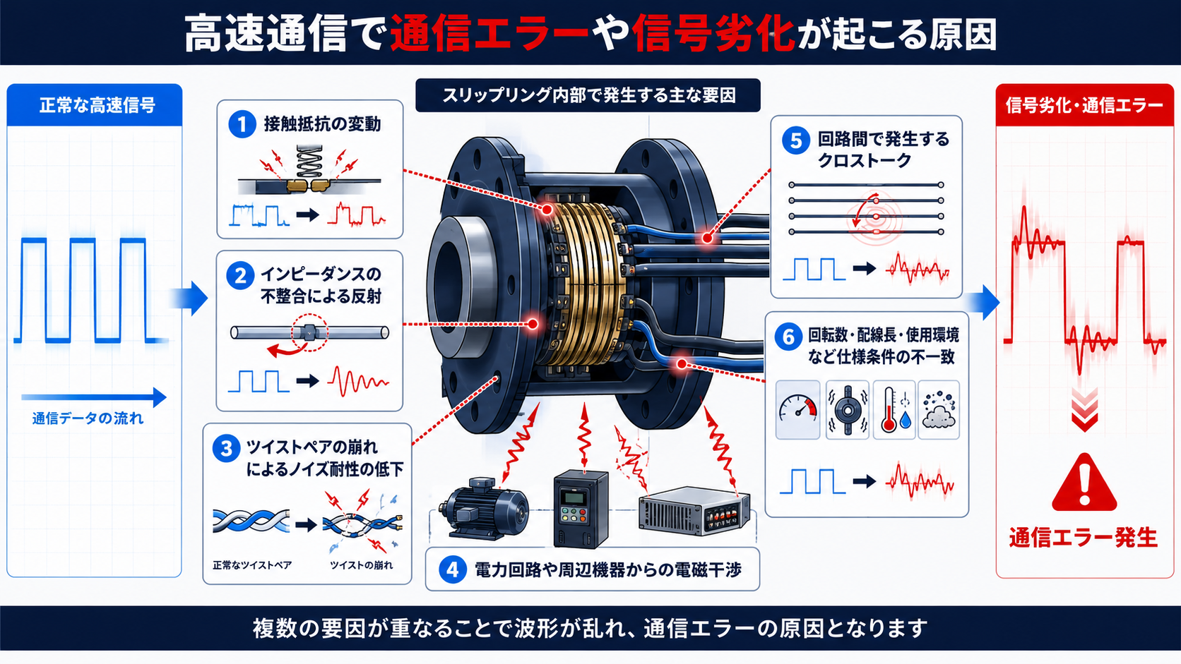 高速通信で通信エラーや信号劣化が起こる原因の図解